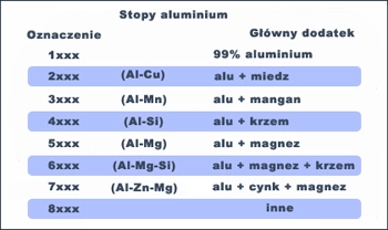 Tabela przedstawiająca podział stopów aluminium
